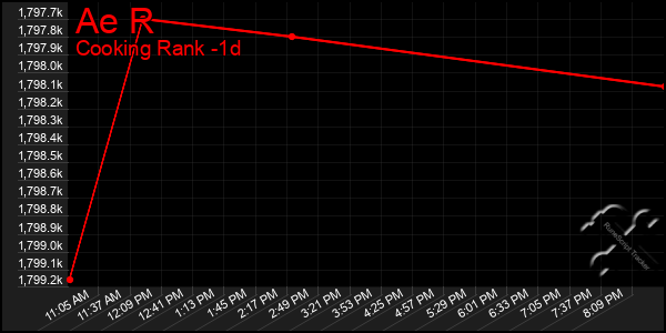 Last 24 Hours Graph of Ae R