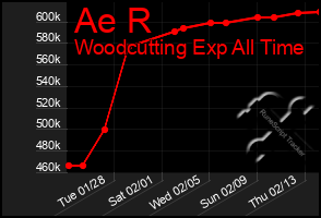 Total Graph of Ae R