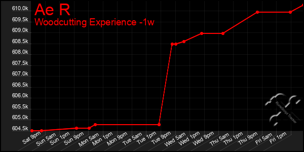 Last 7 Days Graph of Ae R