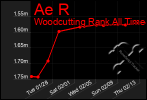 Total Graph of Ae R