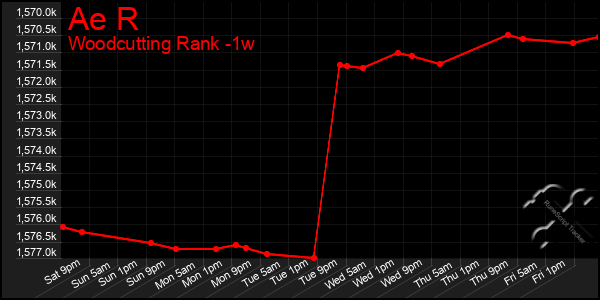 Last 7 Days Graph of Ae R