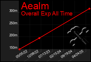 Total Graph of Aealm