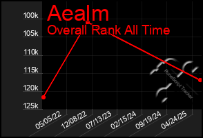 Total Graph of Aealm