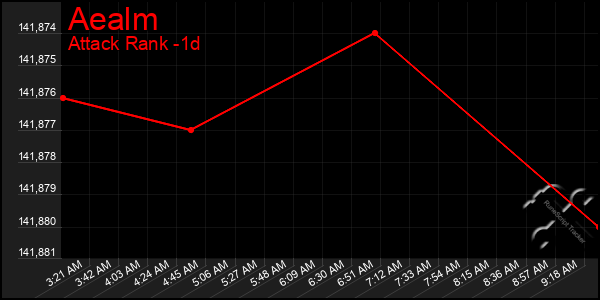 Last 24 Hours Graph of Aealm