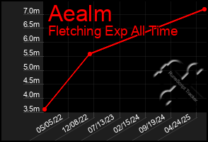 Total Graph of Aealm