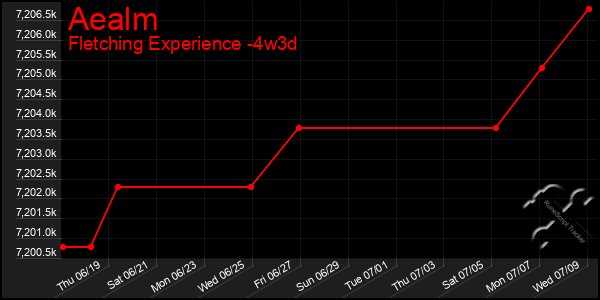 Last 31 Days Graph of Aealm