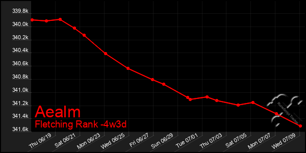 Last 31 Days Graph of Aealm