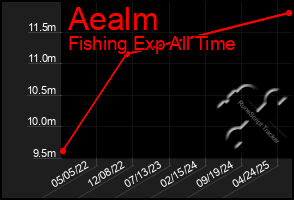 Total Graph of Aealm