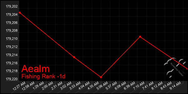 Last 24 Hours Graph of Aealm