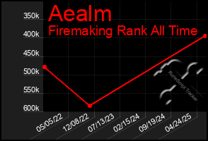 Total Graph of Aealm