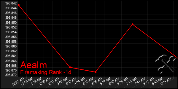 Last 24 Hours Graph of Aealm