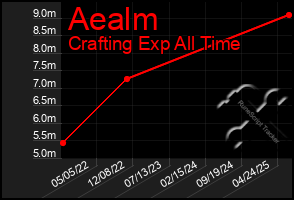 Total Graph of Aealm