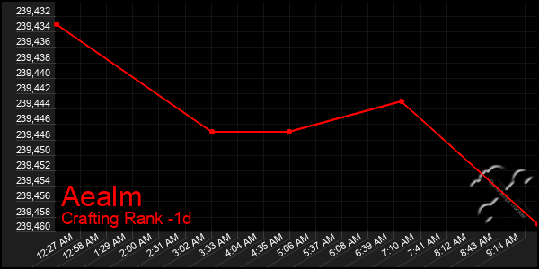 Last 24 Hours Graph of Aealm