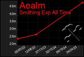Total Graph of Aealm