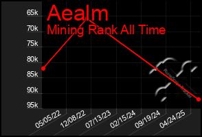 Total Graph of Aealm