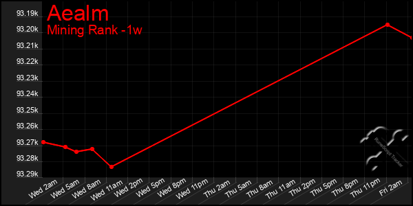 Last 7 Days Graph of Aealm