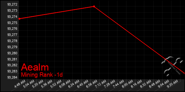 Last 24 Hours Graph of Aealm