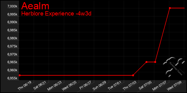 Last 31 Days Graph of Aealm