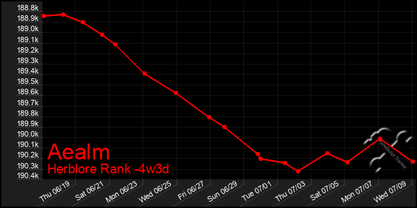 Last 31 Days Graph of Aealm