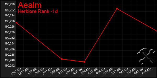 Last 24 Hours Graph of Aealm