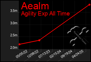 Total Graph of Aealm
