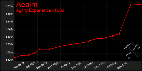 Last 31 Days Graph of Aealm