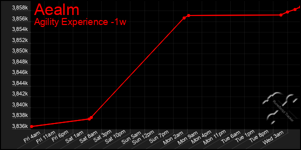 Last 7 Days Graph of Aealm