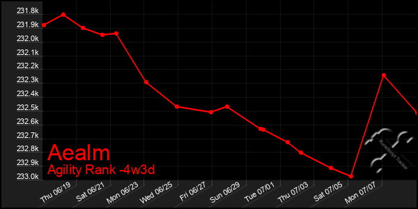 Last 31 Days Graph of Aealm