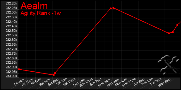 Last 7 Days Graph of Aealm