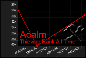 Total Graph of Aealm