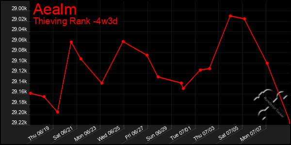 Last 31 Days Graph of Aealm