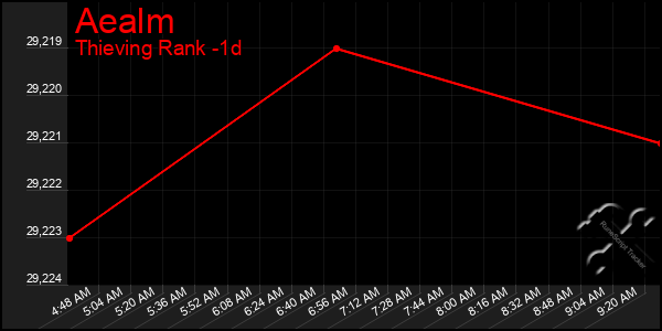 Last 24 Hours Graph of Aealm