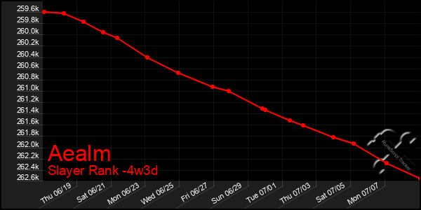 Last 31 Days Graph of Aealm