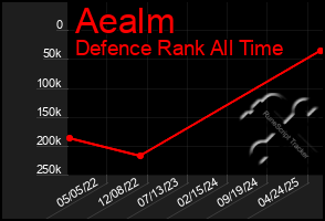 Total Graph of Aealm