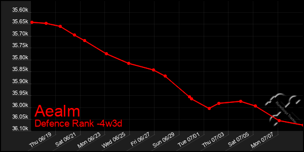 Last 31 Days Graph of Aealm
