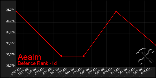 Last 24 Hours Graph of Aealm