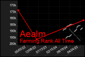 Total Graph of Aealm