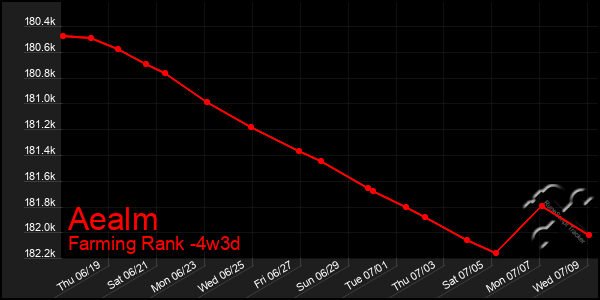 Last 31 Days Graph of Aealm