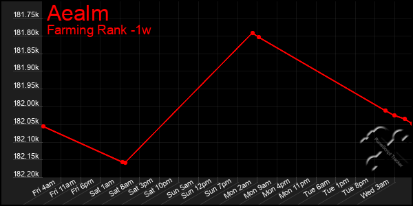 Last 7 Days Graph of Aealm