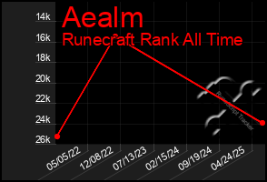 Total Graph of Aealm