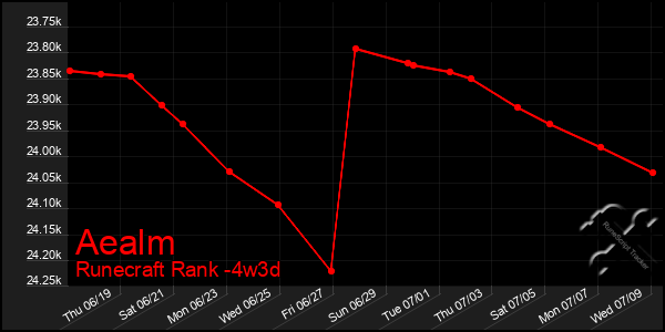 Last 31 Days Graph of Aealm