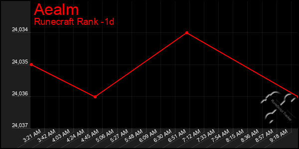 Last 24 Hours Graph of Aealm