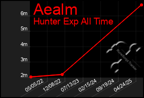 Total Graph of Aealm