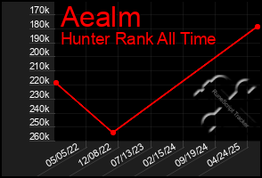 Total Graph of Aealm