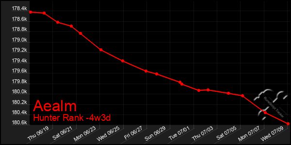 Last 31 Days Graph of Aealm