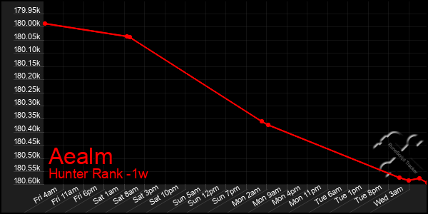 Last 7 Days Graph of Aealm