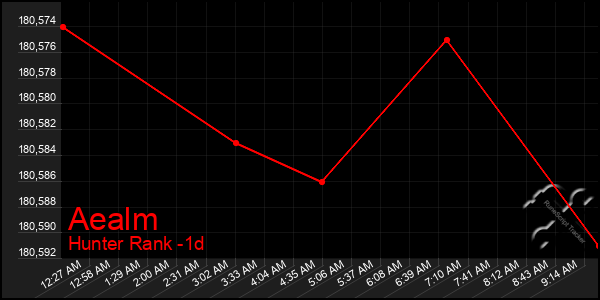 Last 24 Hours Graph of Aealm