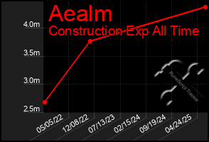 Total Graph of Aealm