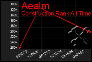 Total Graph of Aealm