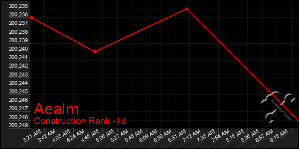 Last 24 Hours Graph of Aealm